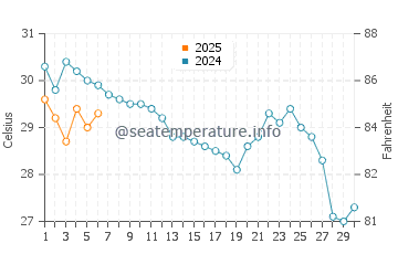 Bagdad water temp chart in September