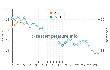 Temperature dell'acqua a Bagenkop a settembre