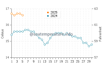 Temperature dell'acqua a Baginbun a settembre