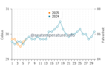 Cockburn Town water temp chart in September