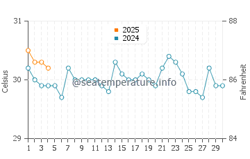 Freeport water temp chart in September