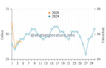 Harbour Island water temp chart in September