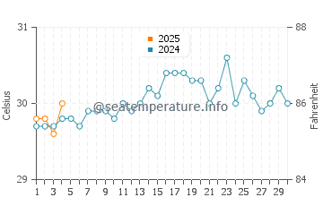 Long Island water temp chart in September