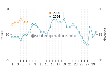 Wassertemperatur West End im September