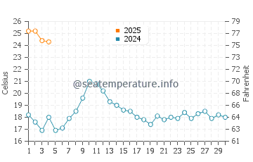 Temperatura del agua en Bahía Asunción en septiembre