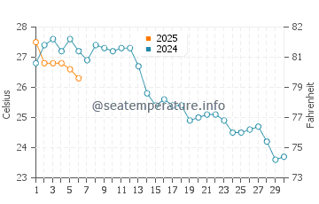 Bahia Bella water temp chart in September