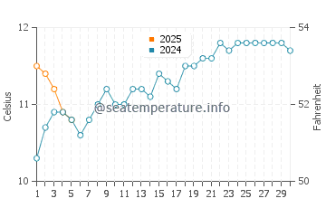 Bahia Creek water temp chart in September