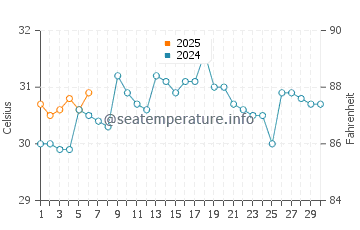 Temperature dell'acqua a Bahía de Banderas a settembre