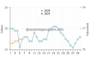 Temperatura da água na Bahia de Caraquez em setembro