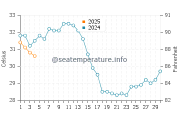 Temperatura del agua en Bahía de Concepción en septiembre
