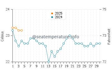 Bahia de Formas water temp chart in September