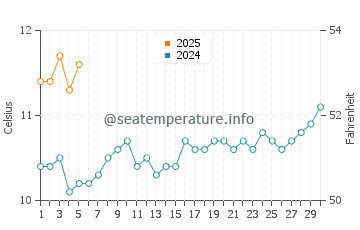 Temperature dell'acqua a Bahia Mansa a settembre