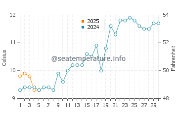 Bahia San Blas water temp chart in September