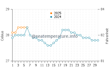Temperatura da água em Bahia Solano em setembro