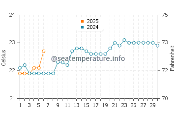 Bahir Dar water temp chart in September