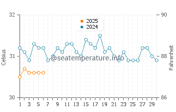 Baie De Henne water temp chart in September