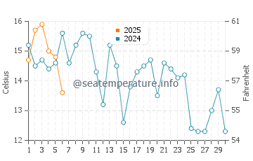 Temperature dell'acqua a Baie Saint Paul a settembre