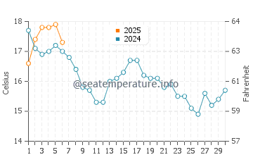 Bailey Island water temp chart in September
