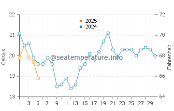 Temperature dell'acqua a Baileys Harbor a settembre