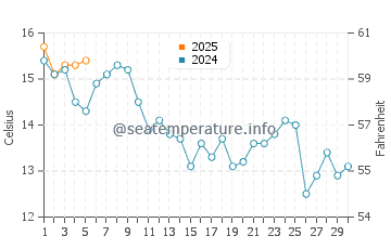 Bainbridge Island water temp chart in September