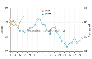 Baiqi water temp chart in September