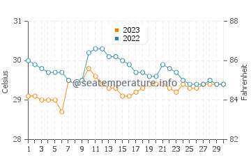 Bais water temp chart in September