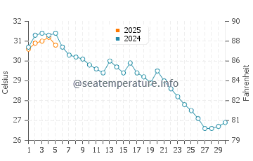 Baiyun water temp chart in September