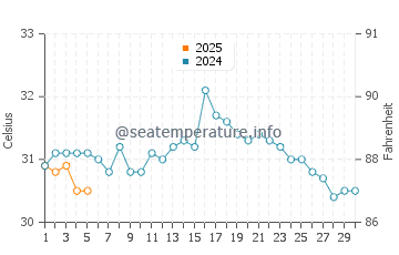 Temperature dell'acqua a Baja Mar a settembre