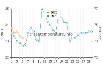 Temperature dell'acqua a Bajada a settembre
