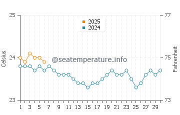 Temperature dell'acqua a Bajamar a settembre