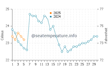 Temperature dell'acqua a Bajo Alto a settembre