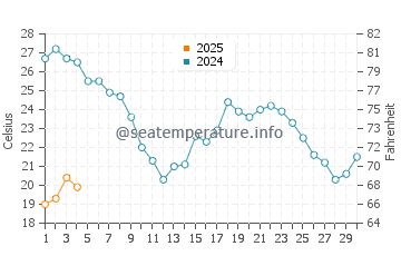 Bajondillo water temp chart in September
