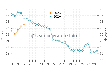 Wassertemperatur Bakar im September