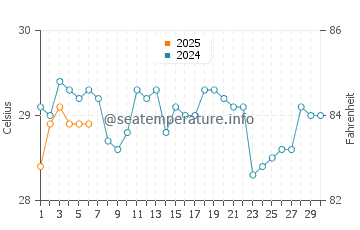 Temperature dell'acqua a Bakau a settembre