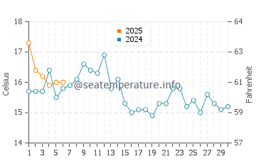 Baker Beach water temp chart in September