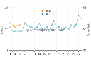 Temperature dell'acqua a Bakers Beach a settembre
