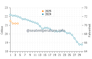 Bakio water temp chart in September