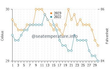 Balabac water temp chart in September