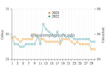 Temperatura del agua en Balabagan en septiembre