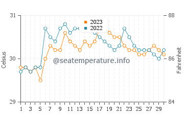 Balagui water temp chart in September
