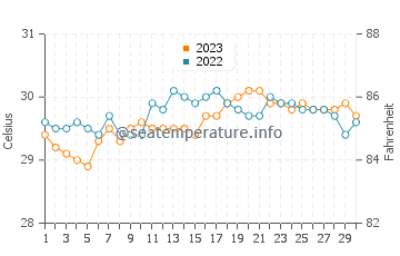 Balanacan water temp chart in September