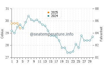 Temperatura del agua en Playa Balandra en septiembre