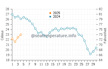 Balanegra water temp chart in September