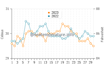 Temperatura del agua en Balangiga en septiembre