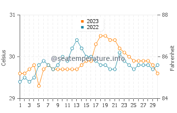 Temperatura del agua en Balangkayan en septiembre
