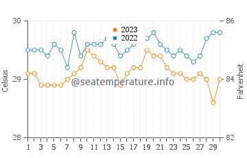 Temperatura del agua en Balangonan en septiembre