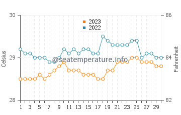 Temperatura vode u Balas u rujnu