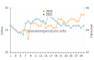 Balatero water temp chart in September