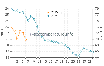 Wassertemperatur Balatonlelle im September