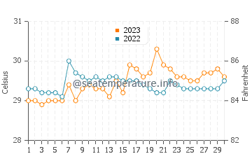 Balayan water temp chart in September